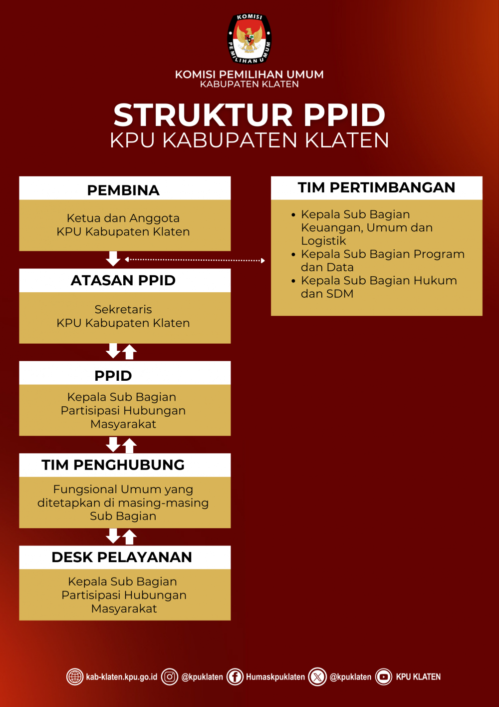 STRUKTUR PPID KPU KABUPATEN KLATEN